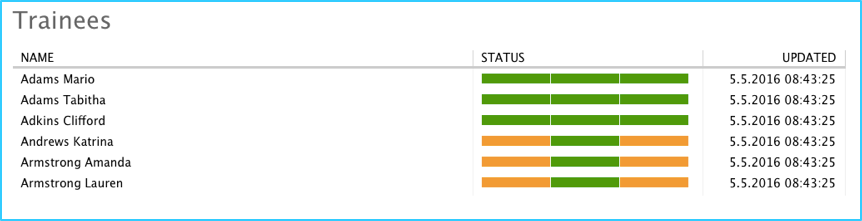 Monitoring trainee progress